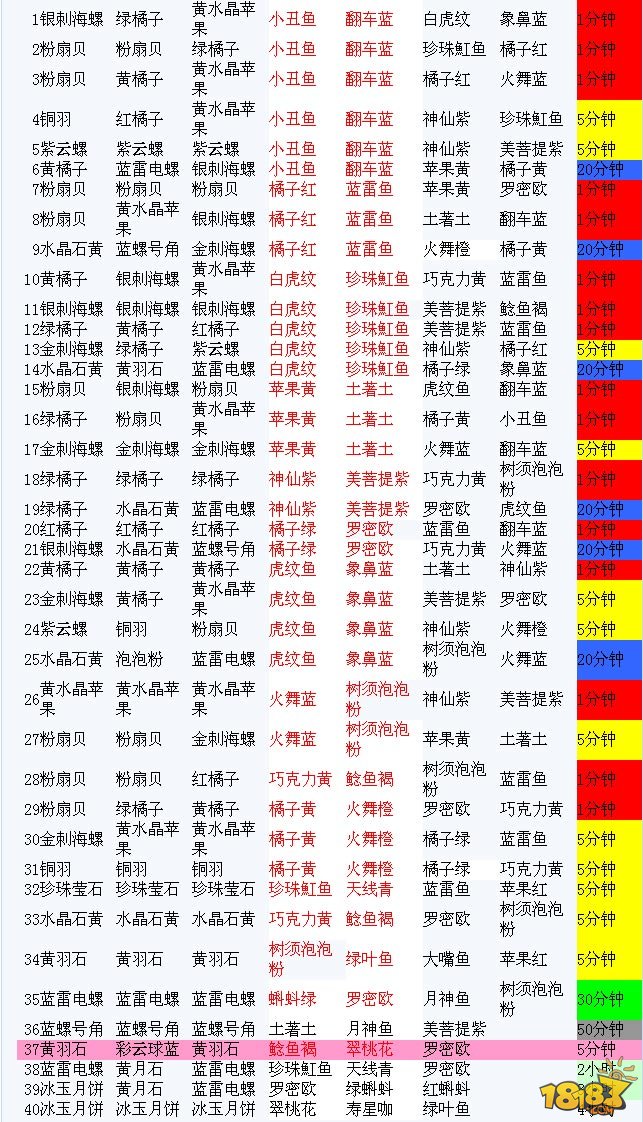 18183首页 单机游戏频道 游戏攻略 正文 开心水族箱鱼类合成配方