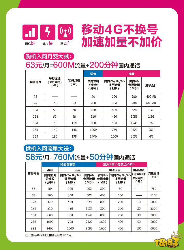 对比:移动4g资费大联通电信4g资费