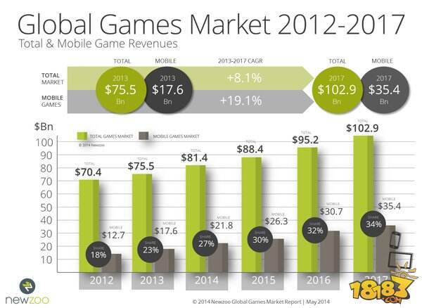 2017年全球游戏市场收入规模将突破1000亿美