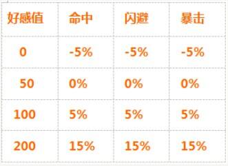 战舰少女好感度有什么用 与攻击数值关系[多图]图片2
