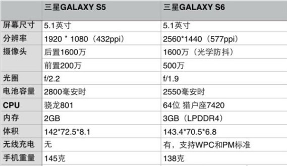 三星s6参数配置详解三星s6对比s5有何变化