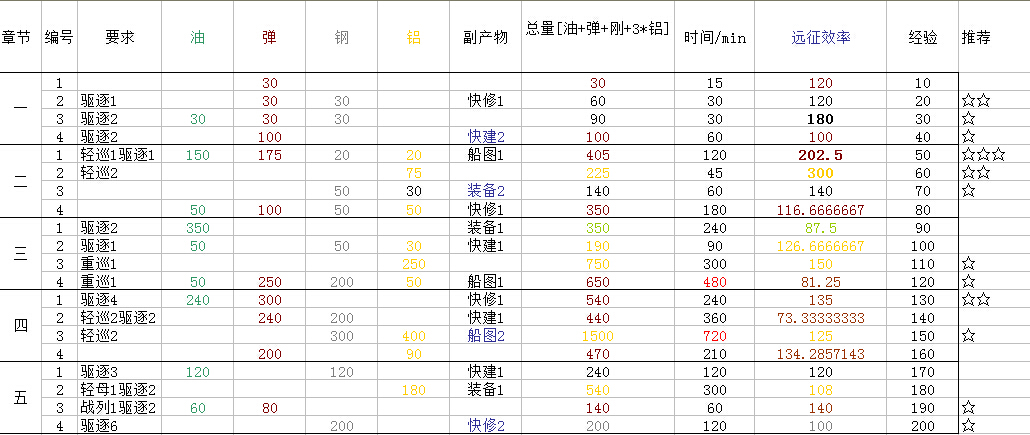 战舰少女远征效率一览表 资源获取最大化