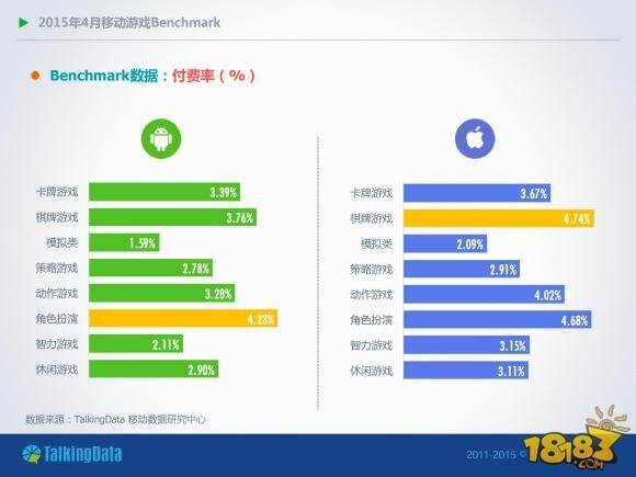 2015年4月移动游戏Benchmark(付费率、DAU/MAU、月活跃率、一日玩家比例、次日留存率等一系列数据)