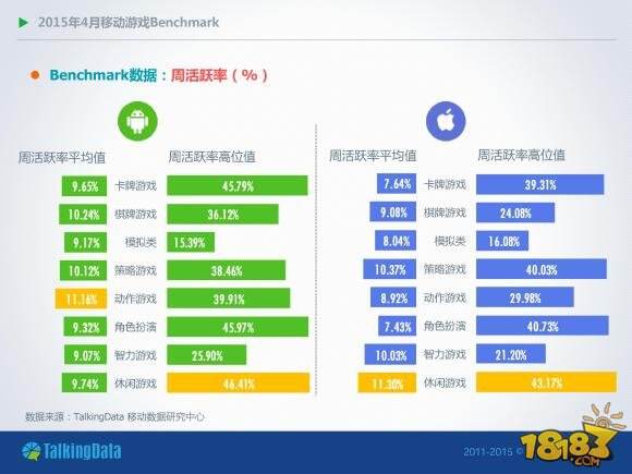 2015年4月移动游戏Benchmark(付费率、DAU/MAU、月活跃率、一日玩家比例、次日留存率等一系列数据)