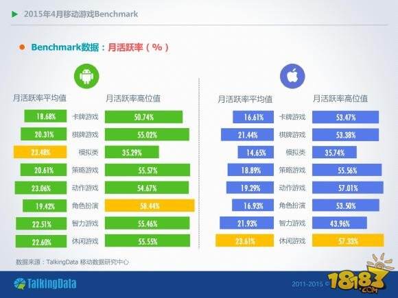 2015年4月移动游戏Benchmark(付费率、DAU/MAU、月活跃率、一日玩家比例、次日留存率等一系列数据)