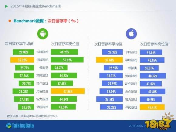 2015年4月移动游戏Benchmark(付费率、DAU/MAU、月活跃率、一日玩家比例、次日留存率等一系列数据)