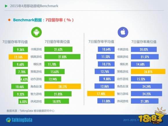 2015年4月移动游戏Benchmark(付费率、DAU/MAU、月活跃率、一日玩家比例、次日留存率等一系列数据)