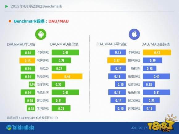 2015年4月移动游戏Benchmark(付费率、DAU/MAU、月活跃率、一日玩家比例、次日留存率等一系列数据)