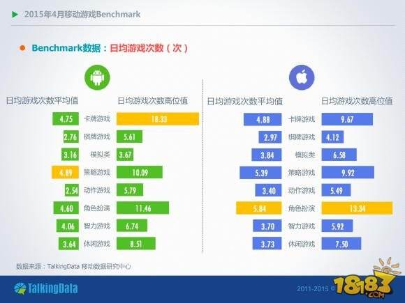 2015年4月移动游戏Benchmark(付费率、DAU/MAU、月活跃率、一日玩家比例、次日留存率等一系列数据)