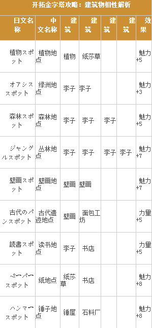 开拓金字塔王国手游建筑物属性解析