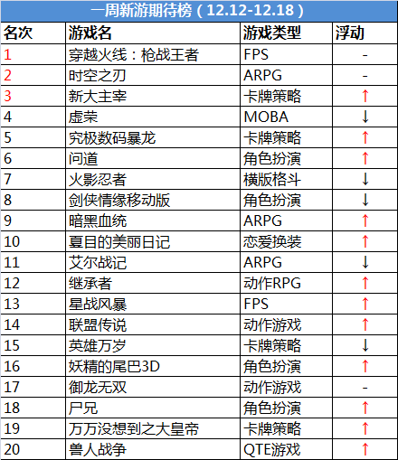 18183一周手游排行榜:新大主宰大涨 期待黑马