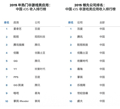 全球app收入排行陌陌line霸占中日社交应用首位