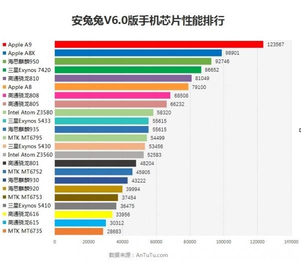 三星s7跑分曝光 史上跑分最高骁龙820设备