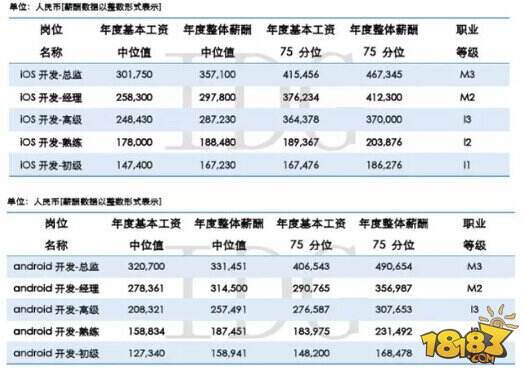 点击图片查看详情 中华医药_医药企业产品经理收入