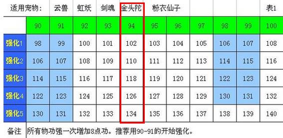 金头陀强化表!问道手游金头陀成长介绍