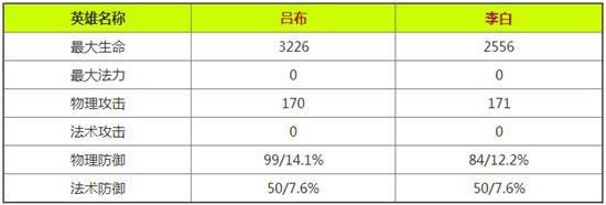 王者荣耀李白和吕布哪个好强势英雄对比