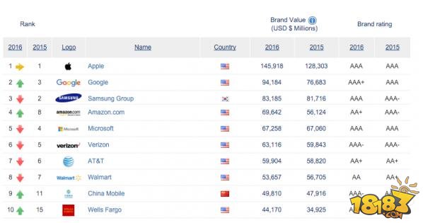 全球最具价值品牌排行榜 苹果遥遥领先三星第