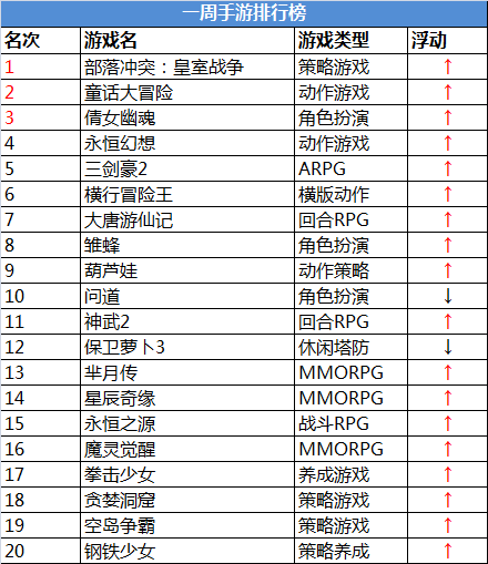 皇室战争好玩吗 一天夺得18183手游排行榜榜