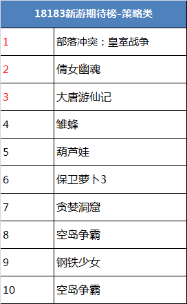 最新策略手游排行榜 超强实时榜单推荐_1818