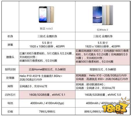 从各自参数来看,两相比较,魅蓝note3比红米note3薄了