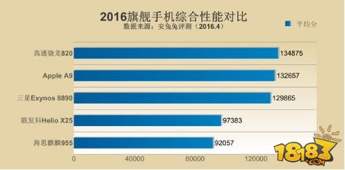 2016处理器性能排行榜 高通骁龙820排名第一