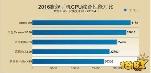 2016处理器性能排行榜 高通骁龙820排名第一