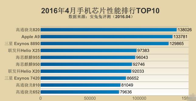 2016年4月智能手机芯片性能排行榜TOP10 18