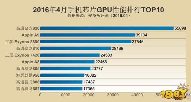 2016年4月智能手机芯片性能排行榜TOP10 18