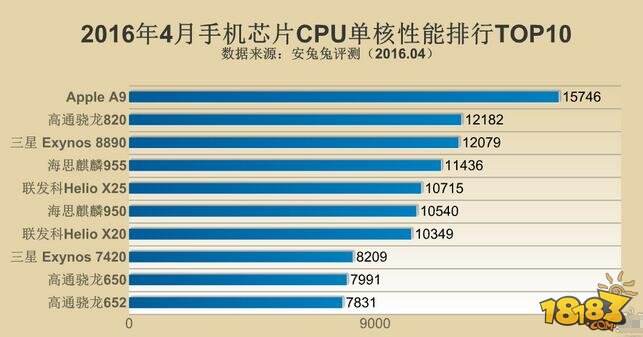 手机芯片排行2021 77-160520145620.jpg