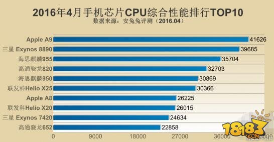 2016年4月智能手机芯片性能排行榜top10