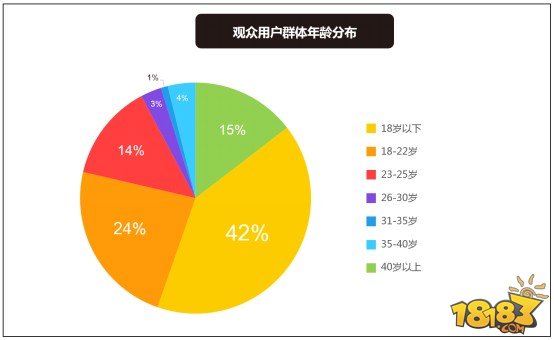 (观众用户群体年龄分布)