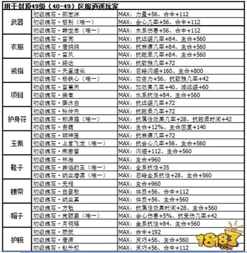 剑侠情缘手游逍遥魂石最主流搭配推荐_18183