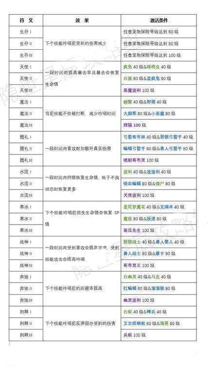 天天打波利符文解锁需要的宠物_18183天天打