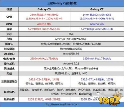 三星Galaxy C9配置参数如何 5.7寸屏搭骁龙65
