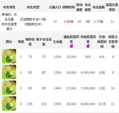 部落冲突飞龙宝宝升级所需时间资源等数据