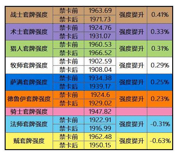 大数据分析:炉石竞技场禁卡的最大赢家