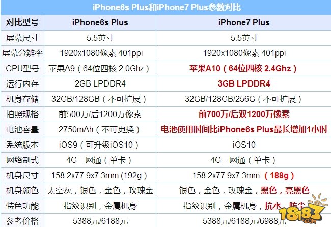 苹果iphone7配置怎么样 性能外观和苹果6s区别对比