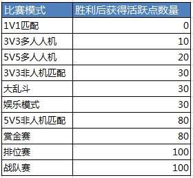 王者荣耀战队活跃点怎么获得 战队活跃点新规则介绍