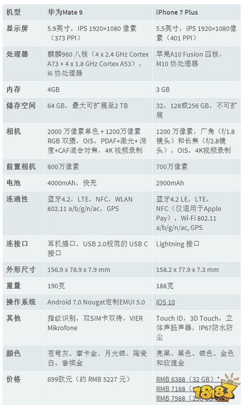 华为mate9和iphone7plus比较 苹果7和mate9区别对比评测(4)